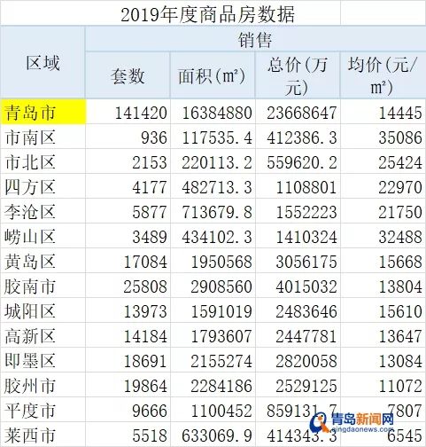 青岛最新房价出炉 这个区价格破5万 ㎡