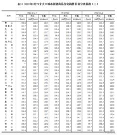 2019年2月份70城房价出炉 商品住宅销售价格涨幅稳定