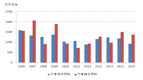 2016上海楼市地价房价齐创新高,2017年楼市趋于降温