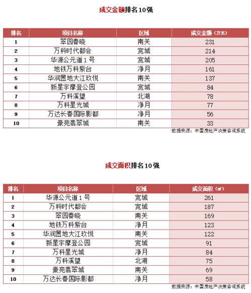 房价直击 长春新房成交均价8158元 ㎡,无新增商品住宅预售项目