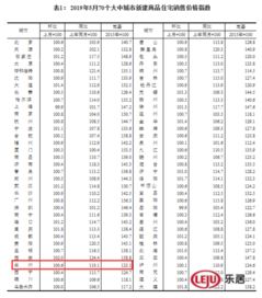5月份70城住宅房价出炉 兰州新建商品住宅价格环比上涨0.6