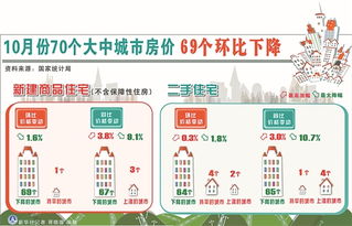 10月70城房价环比无一上涨