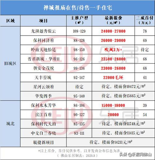 1.3万起 最高破3万 最新禅城区房价地图 看你买得起哪里