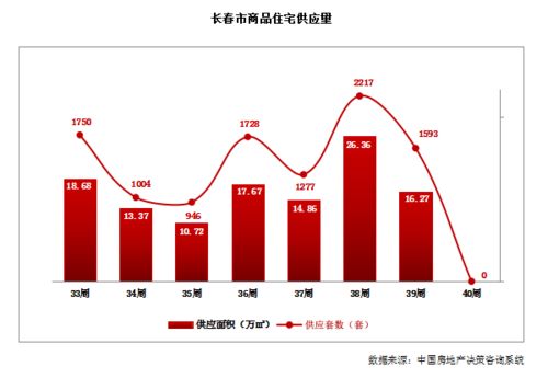 房价直击 长春新房均价7923元 ㎡ 商品住宅成交套数约727套