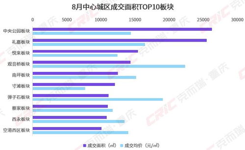 板块房价分化加剧：均价2万板块数量增至10个现象分析