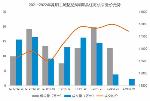 昆明房地产市场面临调整，房企销售额及成交均价双双下滑