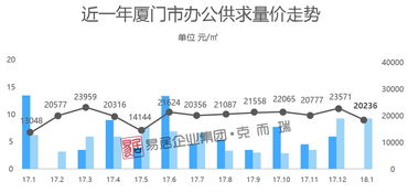 1月厦门商品住宅成交量三连跌，房价平稳上行引关注