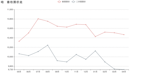 哈尔滨香坊区房价走势与投资区域分析
