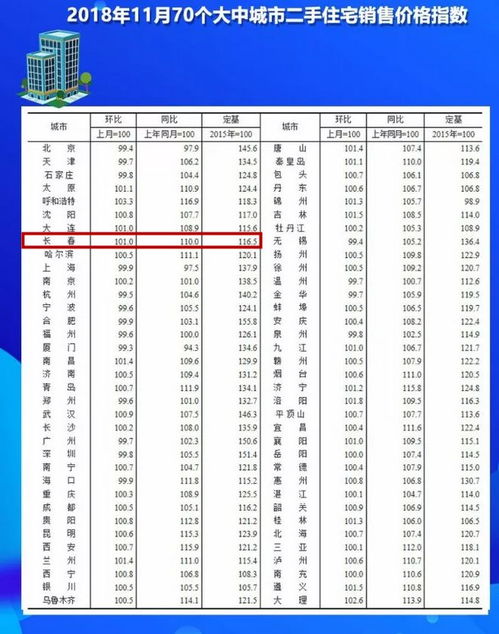 70城最新房价观察 17城二手房价格回落，长春楼市走势分析