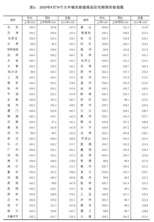 9月70城房价涨幅略有回落，商品住宅市场趋稳