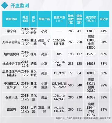 西安楼市动态 商品房量价齐升，上周均价突破1.3万元大关