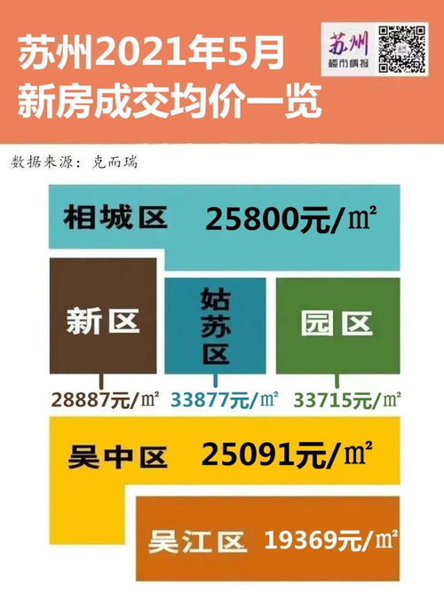 苏州5月房价地图 市场整体趋稳，三大区域价格现回调