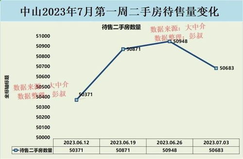2023年7月中山楼市观察 二手房价格持续下跌，待售房源超5万套